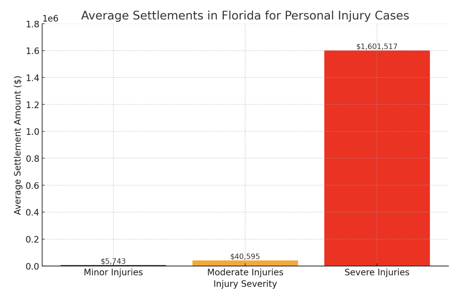 The Biggest Challenge in Florida Personal Injury Compensation. - image 1