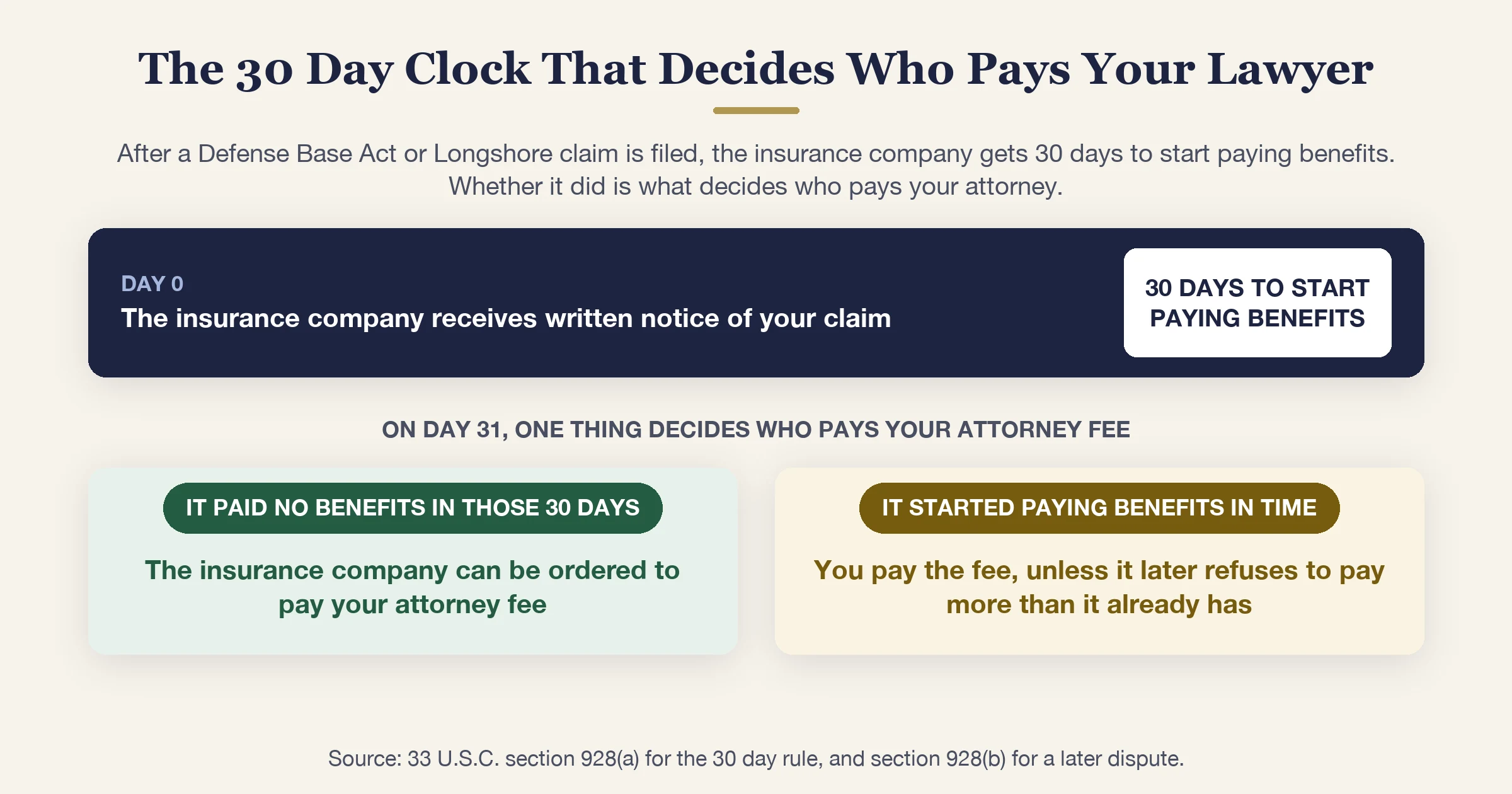 The insurance company gets 30 days to start paying benefits; whether it did decides who pays the attorney fee