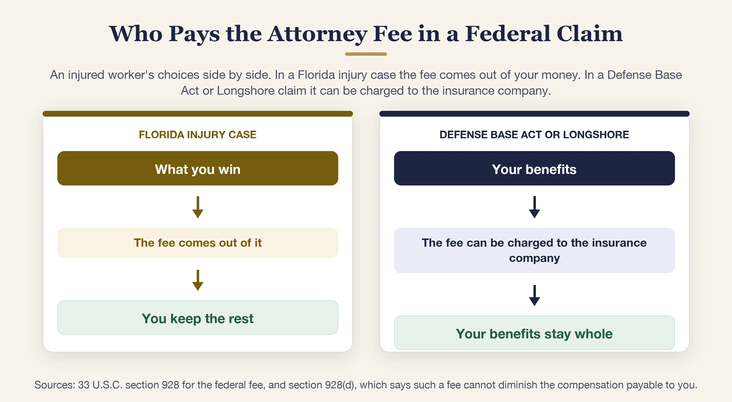 Two money paths compared: a Florida injury fee comes out of your recovery, a federal fee can be charged to the carrier