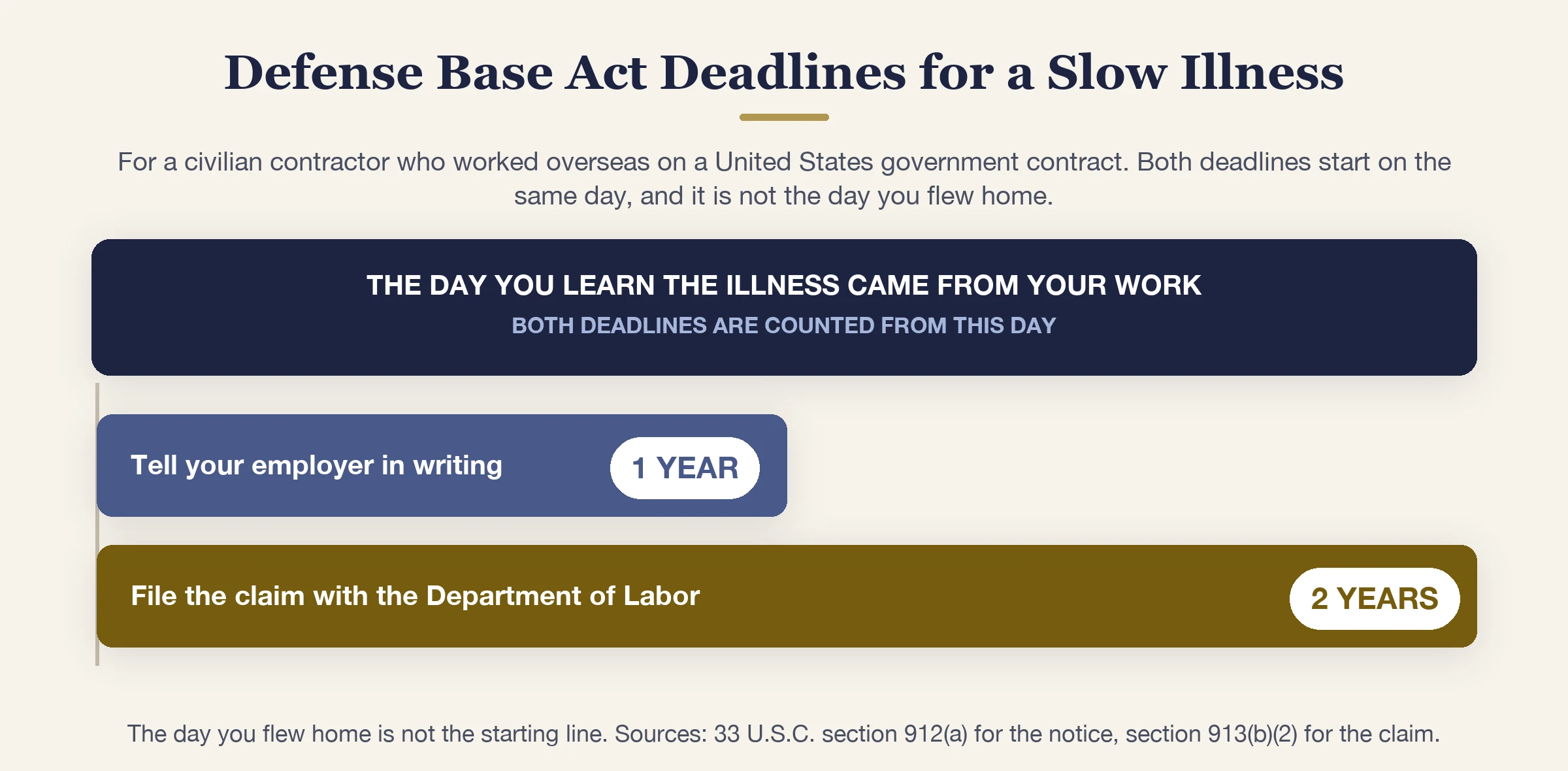 Two Defense Base Act deadline bars growing from one start day: one year to notify the employer, two years to file