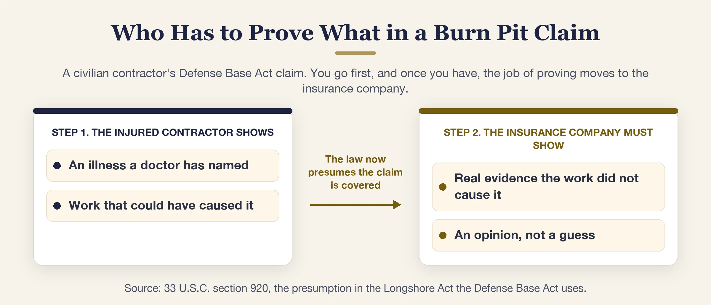 Burn pit claim proof: the worker shows the illness and the exposure, then the insurance carrier must disprove the link