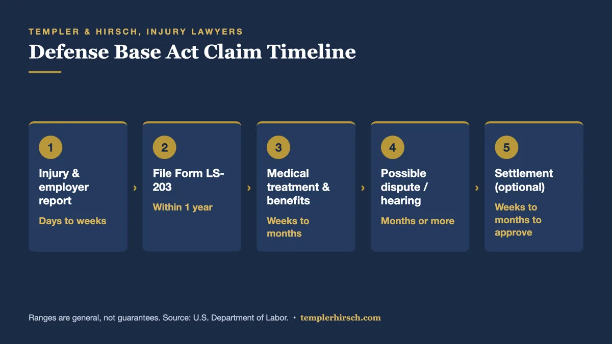 Timeline diagram of a Defense Base Act claim: injury and employer report, file Form LS-203 within one year, medical treatment and benefits, possible dispute and hearing, then optional Department of Labor approved settlement
