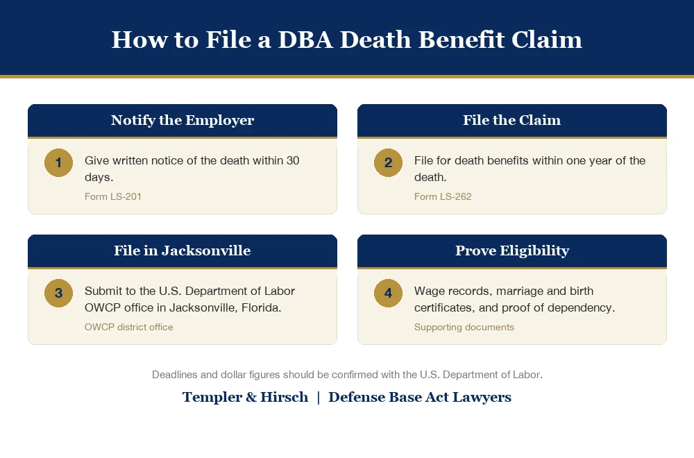 Branded step diagram: how to file a Defense Base Act death benefit claim. Step 1, notify the employer with written notice within 30 days on Form LS-201. Step 2, file for death benefits within one year on Form LS-262. Step 3, file with the U.S. Department of Labor OWCP office in Jacksonville, Florida. Step 4, prove eligibility with wage records, marriage and birth certificates, and proof of dependency.