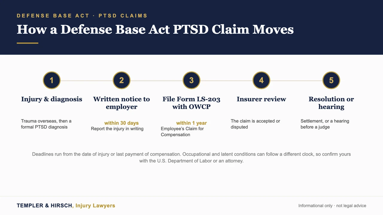 Timeline diagram of a Defense Base Act PTSD claim: injury and diagnosis, written notice to employer within 30 days, file Form LS-203 with OWCP within one year, insurer review, and resolution or hearing