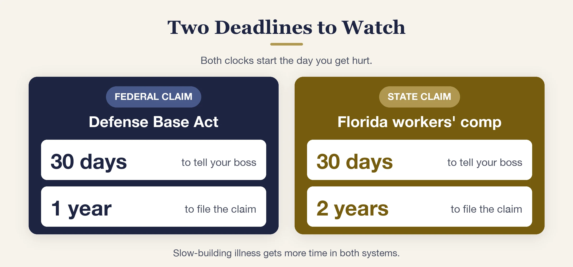 Deadline chart: tell your boss in 30 days in both systems, file within 1 year for a federal claim and 2 years in Florida