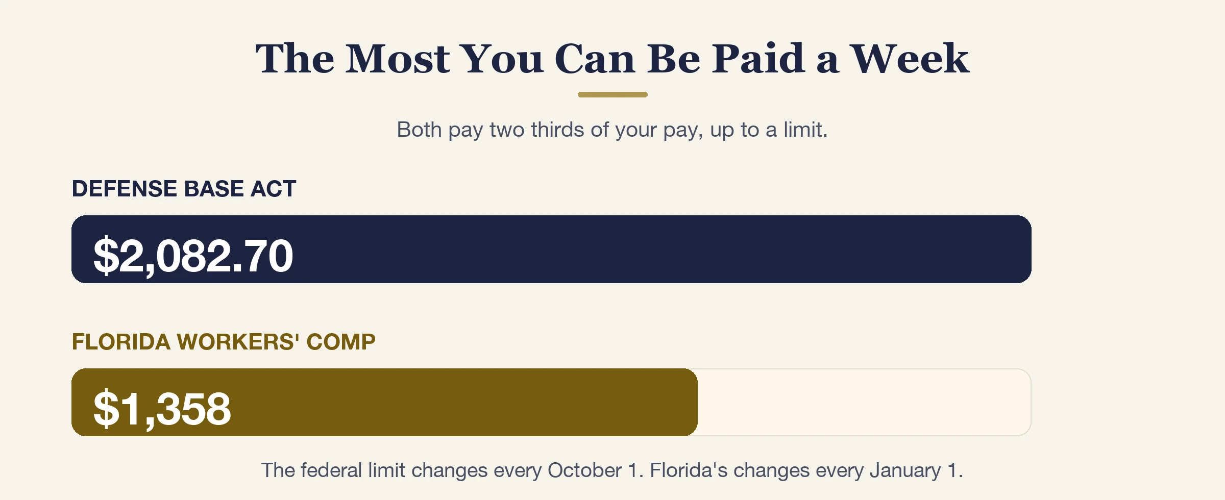 Bar chart of the most you can be paid each week: 2,082.70 dollars under the Defense Base Act and 1,358 dollars under Florida workers compensation