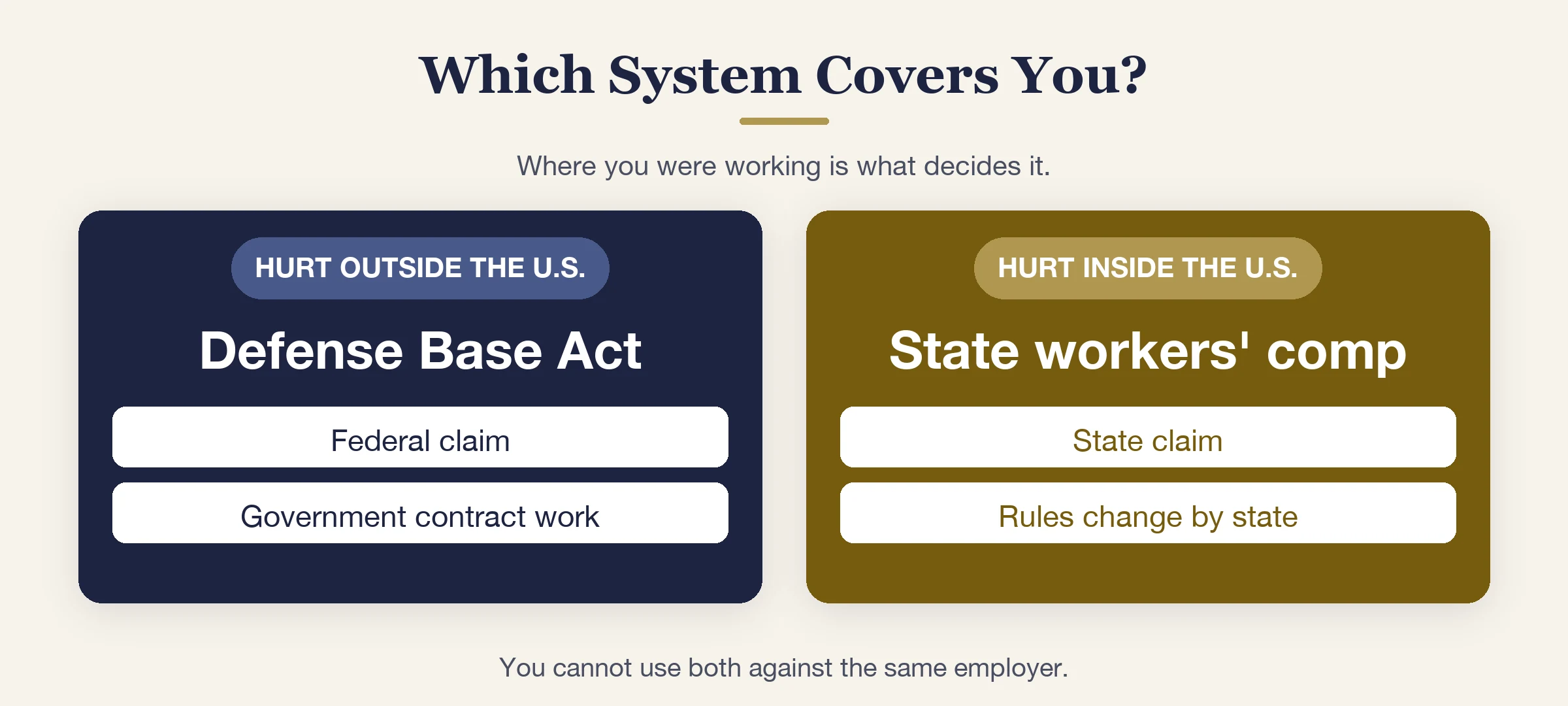 Chart showing overseas government contract work is covered by the federal Defense Base Act and work inside the United States is covered by state workers compensation