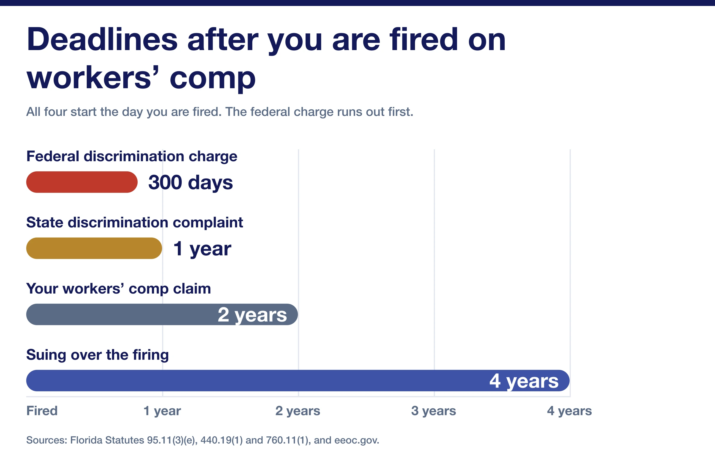 Four bars on one timeline: 300 days, 1 year, 2 years and 4 years, all measured from the day you are fired