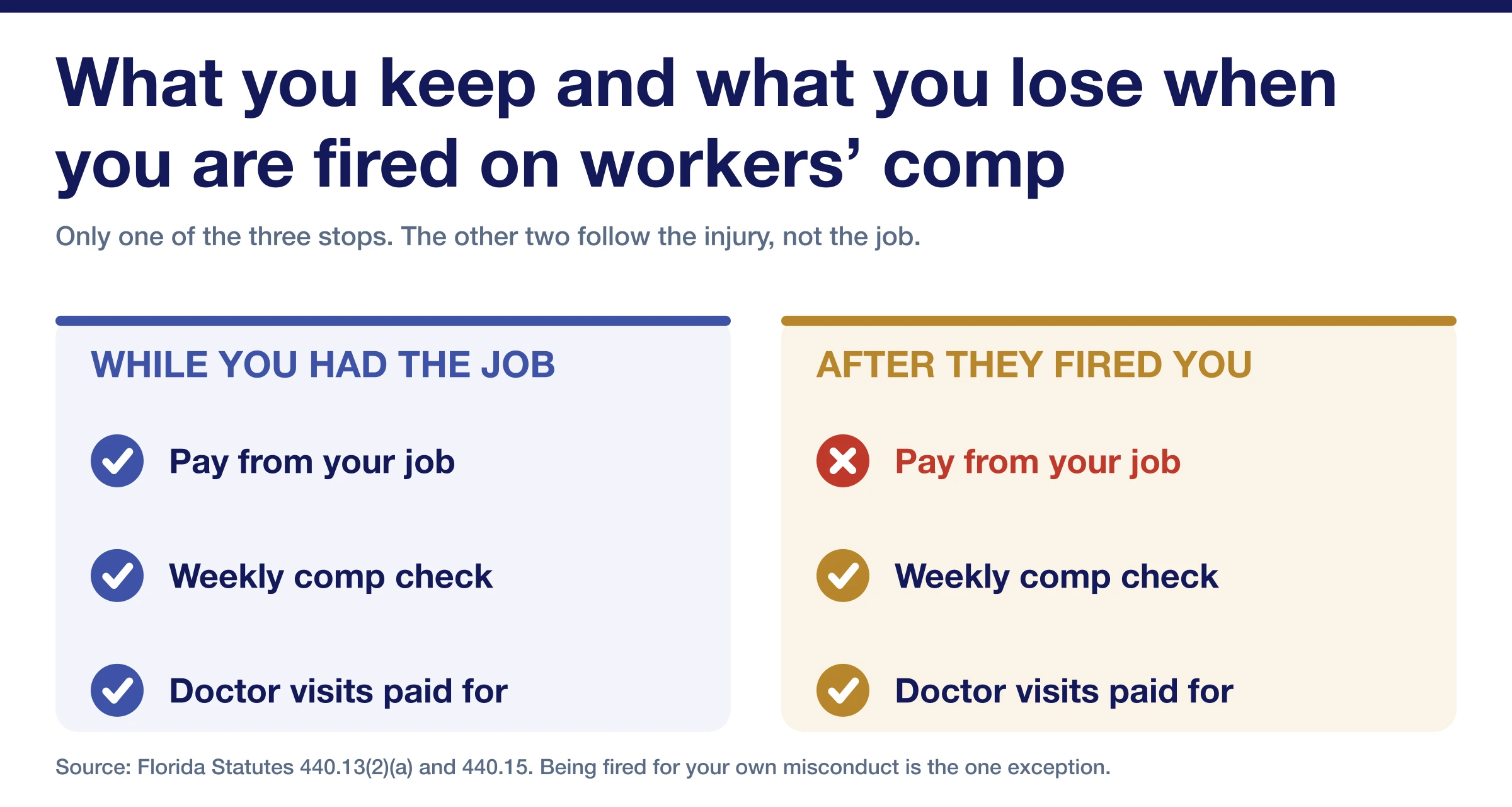 Before and after panels: job pay, comp check and paid doctor visits, with only job pay crossed out after a firing