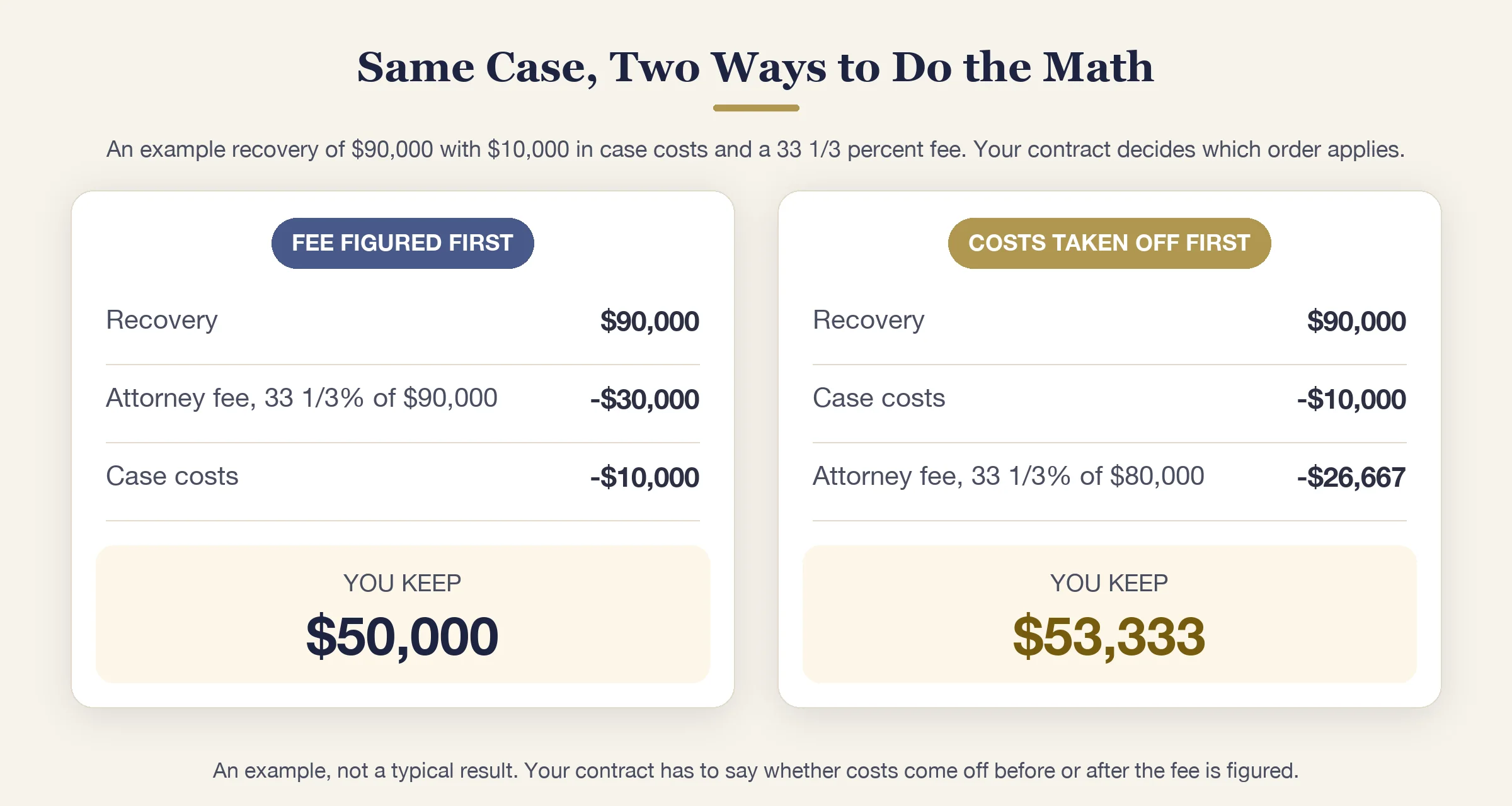Two columns on an example $90,000 case: the client keeps $50,000 when the fee comes first, $53,333 when costs do