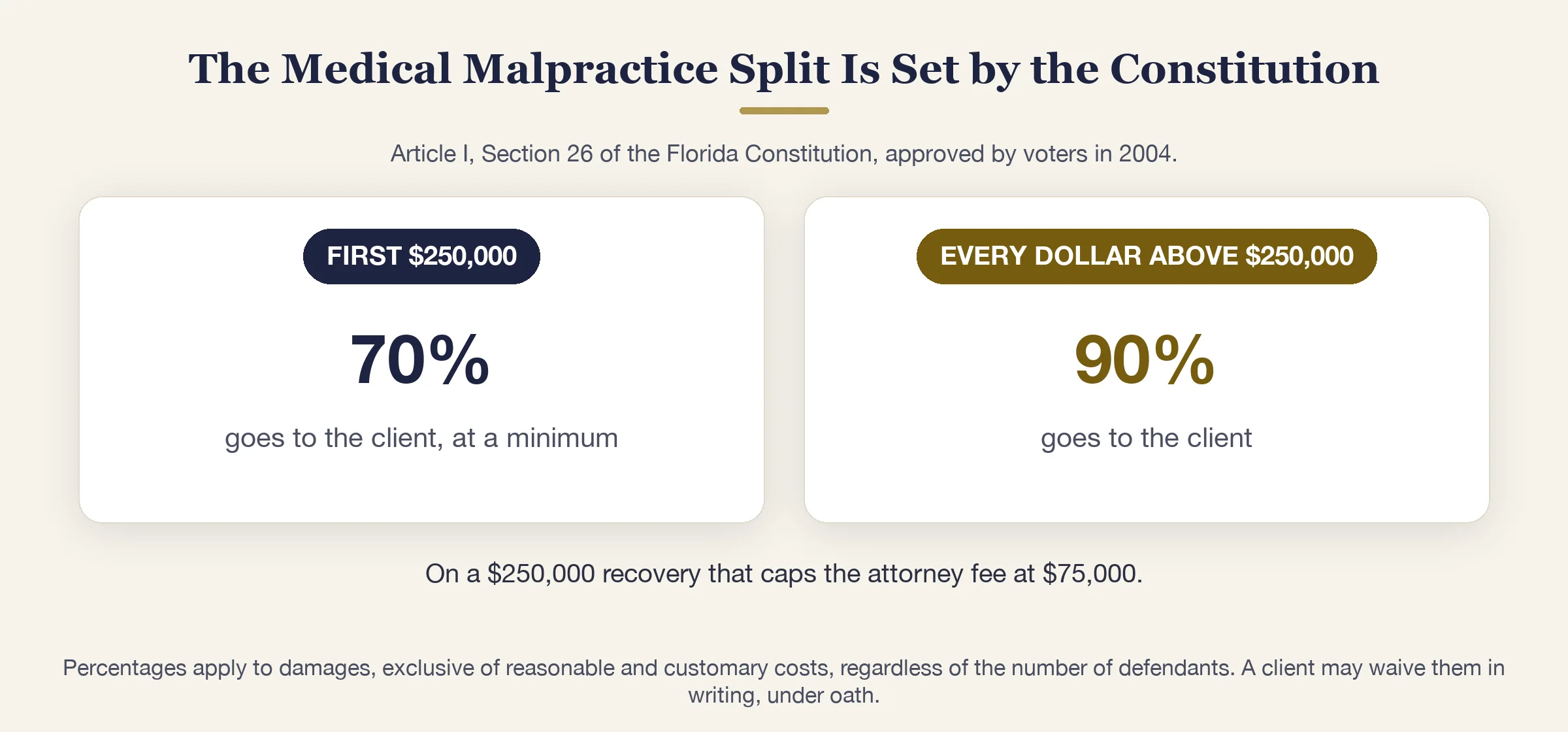 Florida medical liability split: client keeps at least 70 percent of the first $250,000, and 90 percent above that