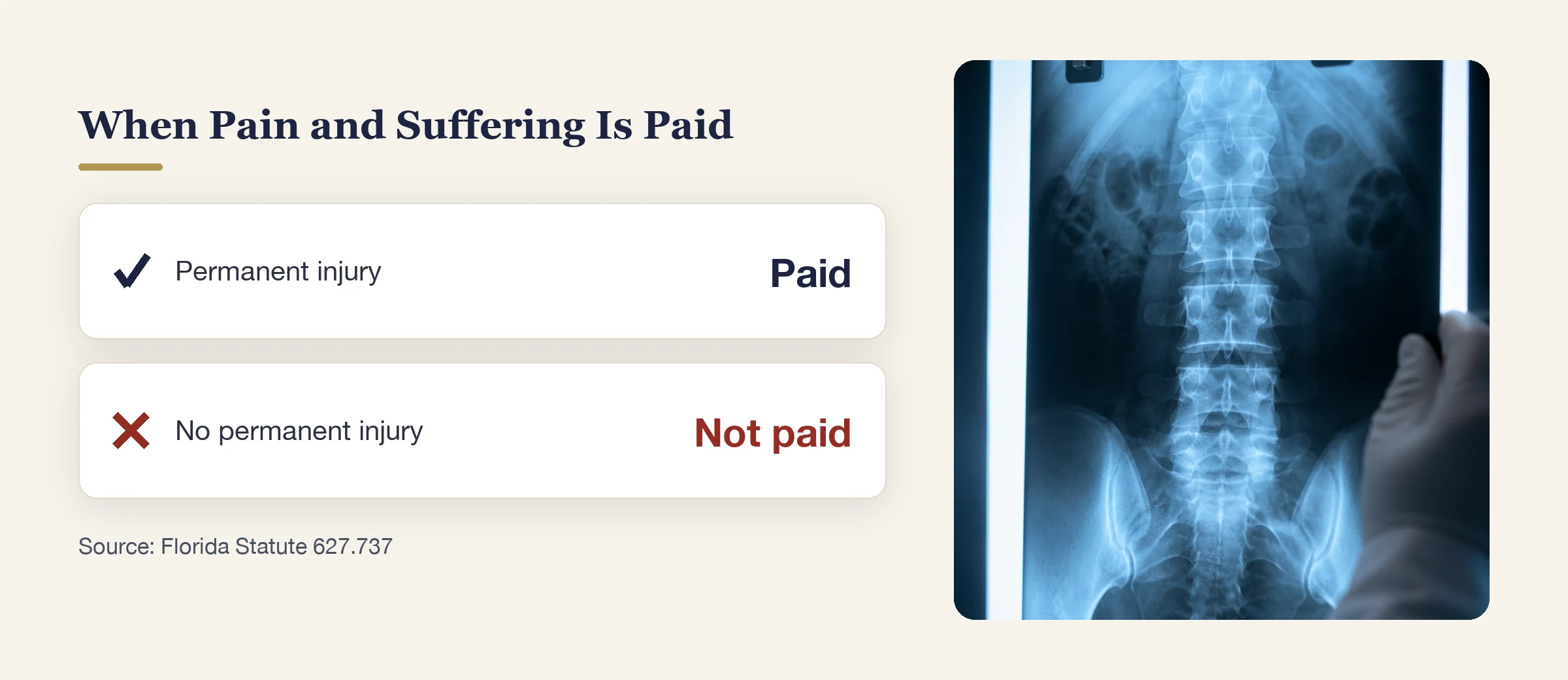 Pain and suffering is paid when a doctor finds permanent injury and not paid when there is no permanent injury finding