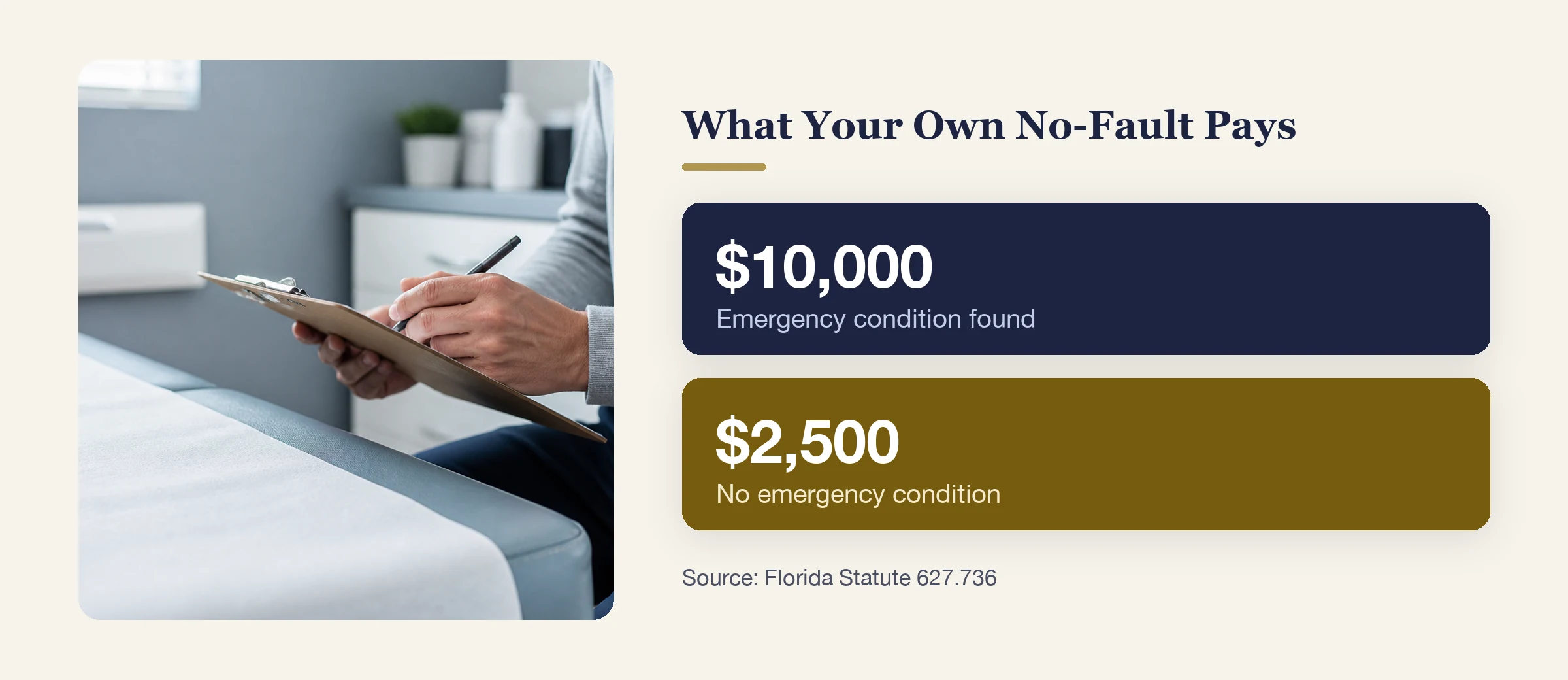 Florida no-fault pays a $10,000 limit when an emergency medical condition is found and $2,500 when it is not