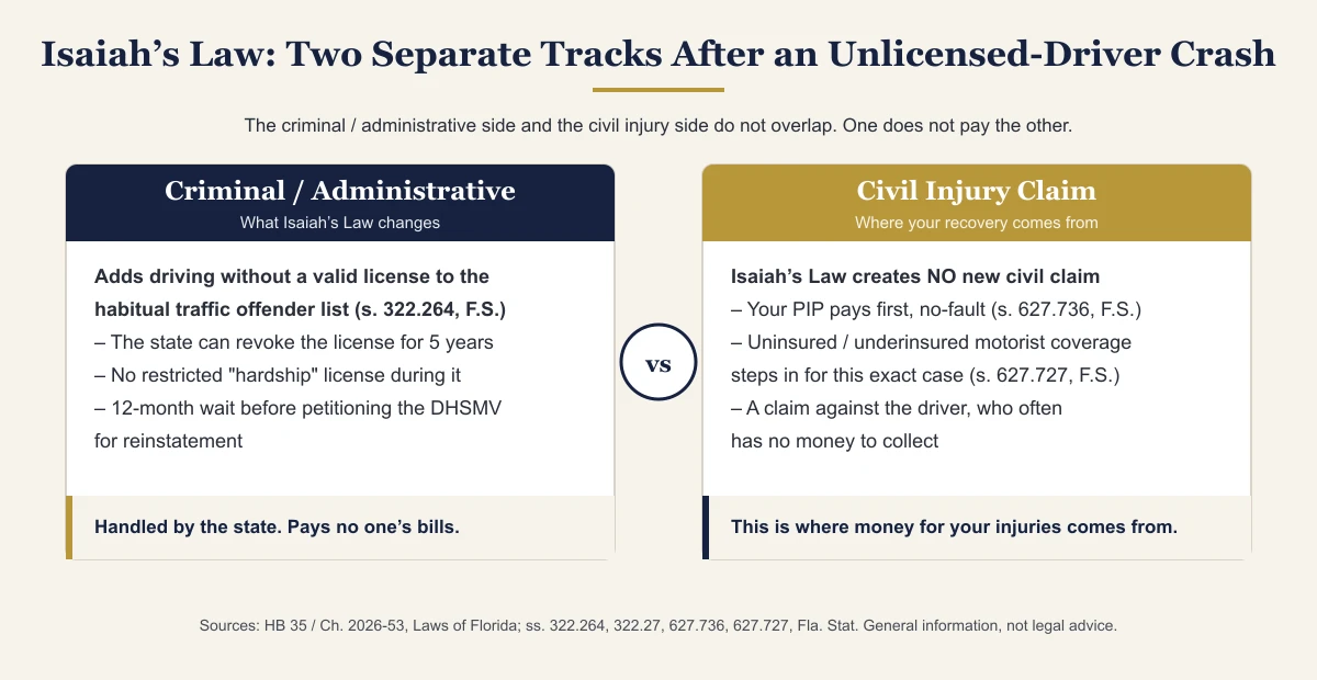 Comparison diagram showing Isaiah's Law two tracks: the criminal and administrative side adds driving without a valid license to the habitual traffic offender list under section 322.264 with a five-year revocation, versus the civil injury side where PIP and uninsured motorist coverage provide recovery