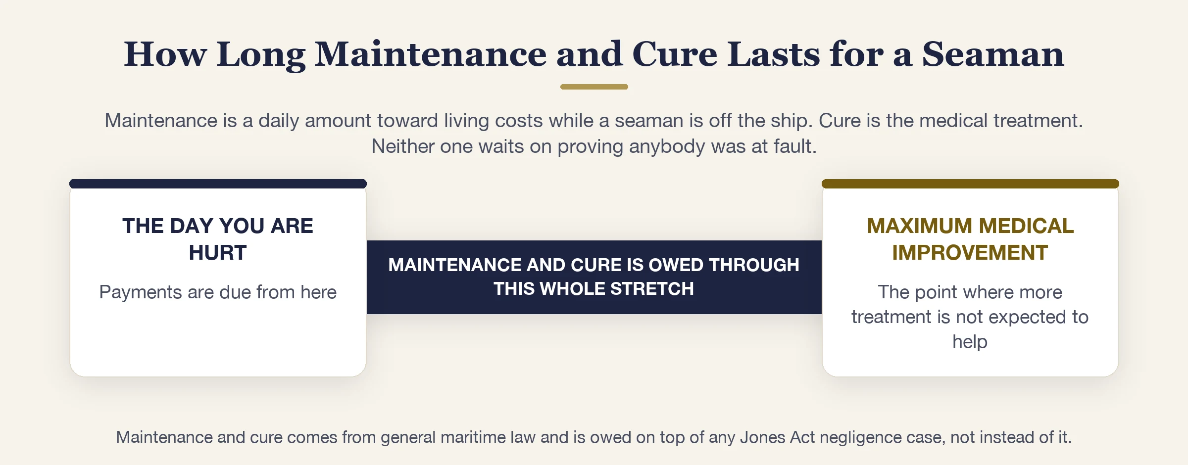 Timeline of maintenance and cure for an injured seaman, running from the injury until maximum medical improvement