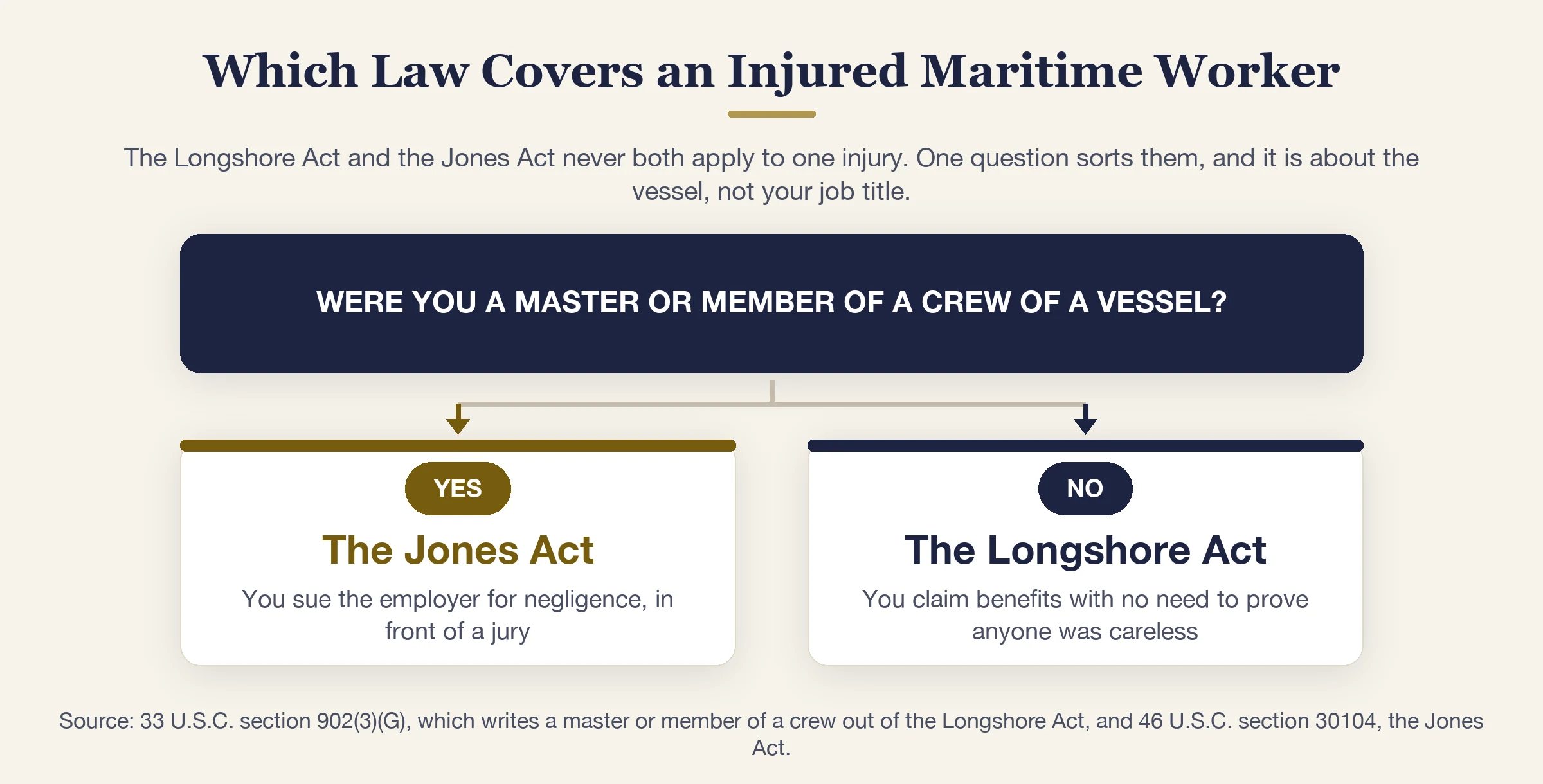 Decision path showing whether an injured maritime worker falls under the Jones Act as crew or the Longshore Act