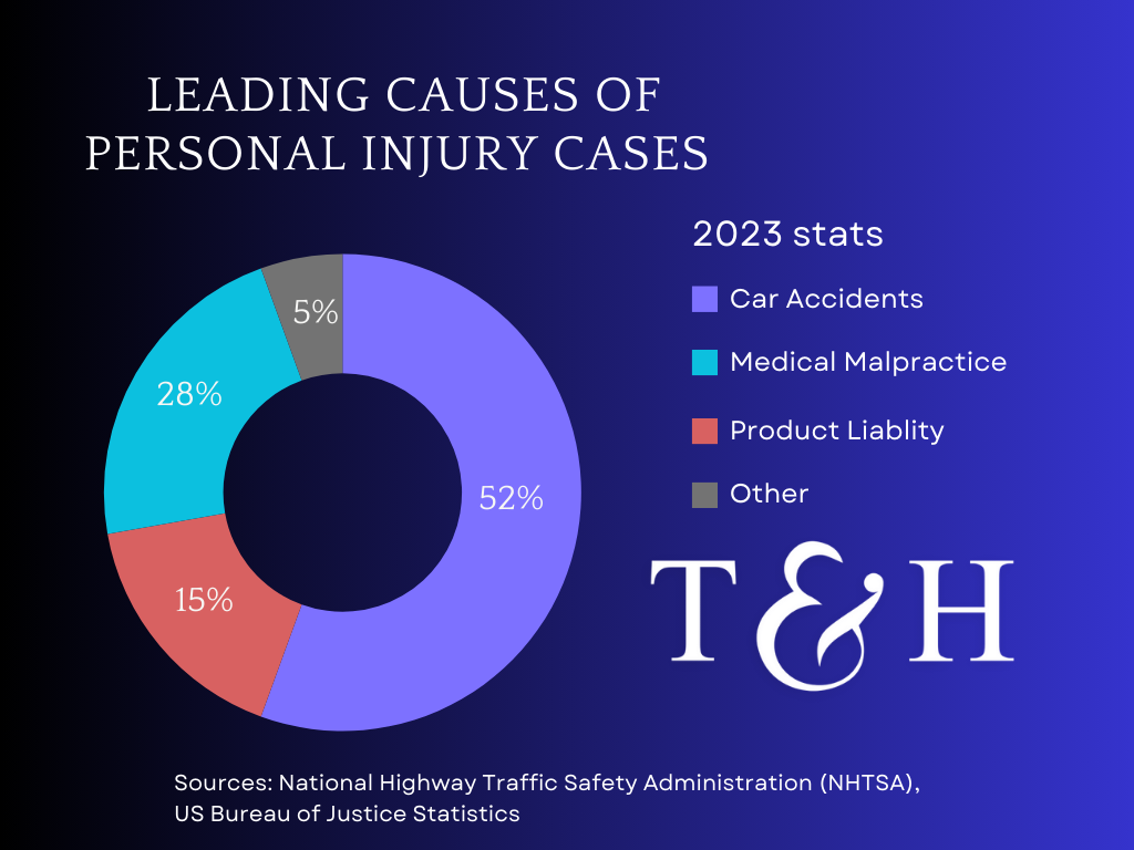 10 Common Personal Injury Claims: Trends and Insights - image 1