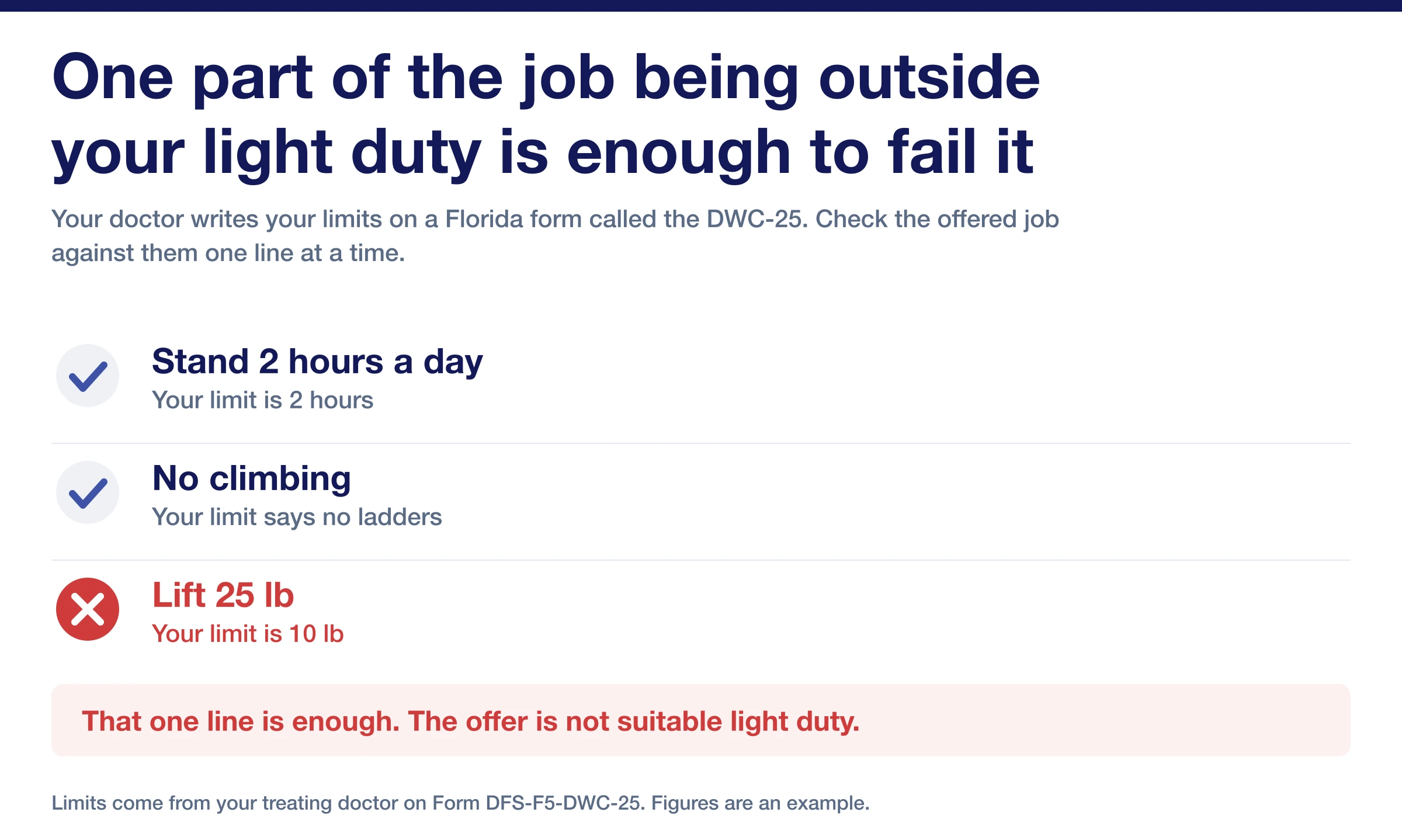 A checklist of three job duties, two ticked as within your limits and lifting 25 pounds crossed out