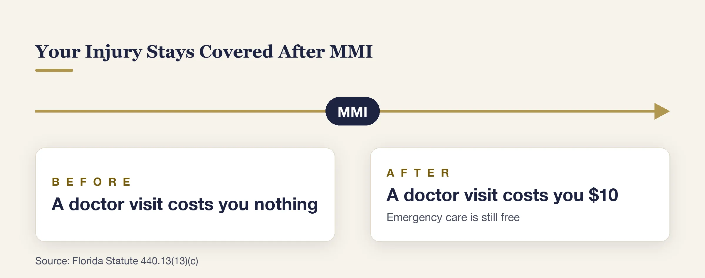 Before MMI a doctor visit costs you nothing, after MMI it costs you $10, and emergency care is still free