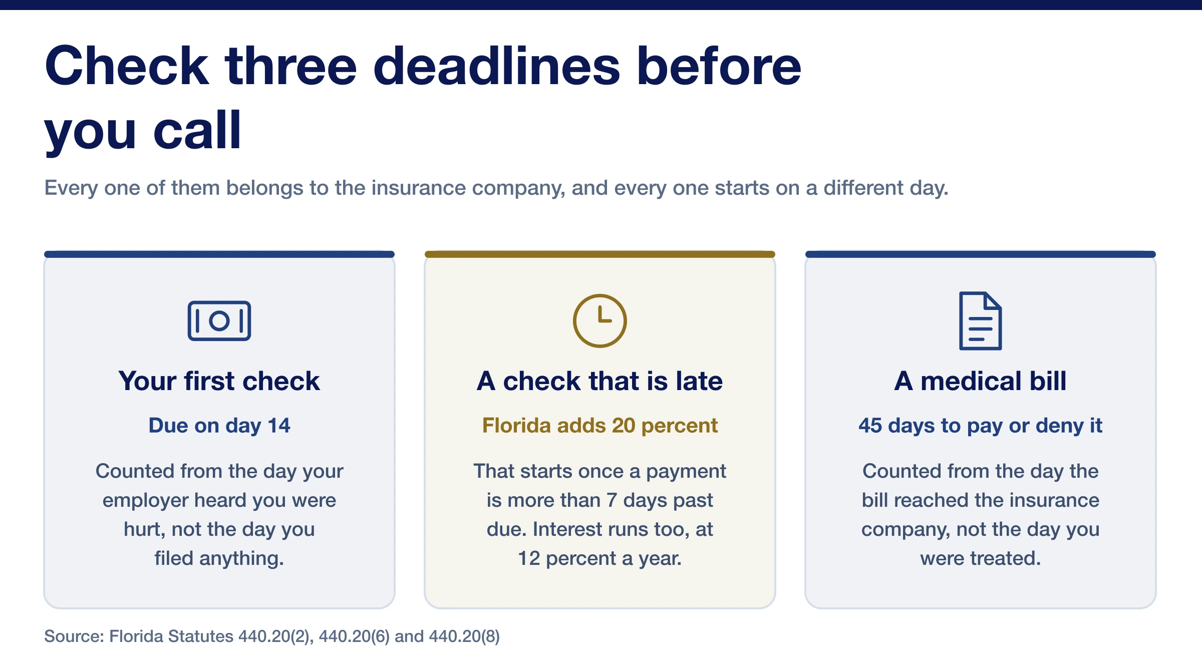 Three workers' comp deadlines: the first check on day 14, 20 percent added on a late check, 45 days on a medical bill