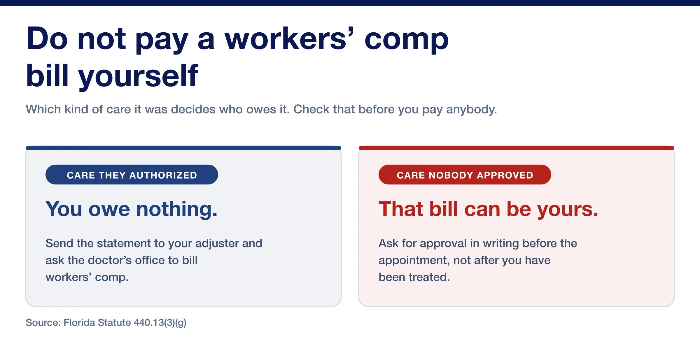 Care workers' comp authorized costs you nothing, while care nobody approved is a bill that can be yours