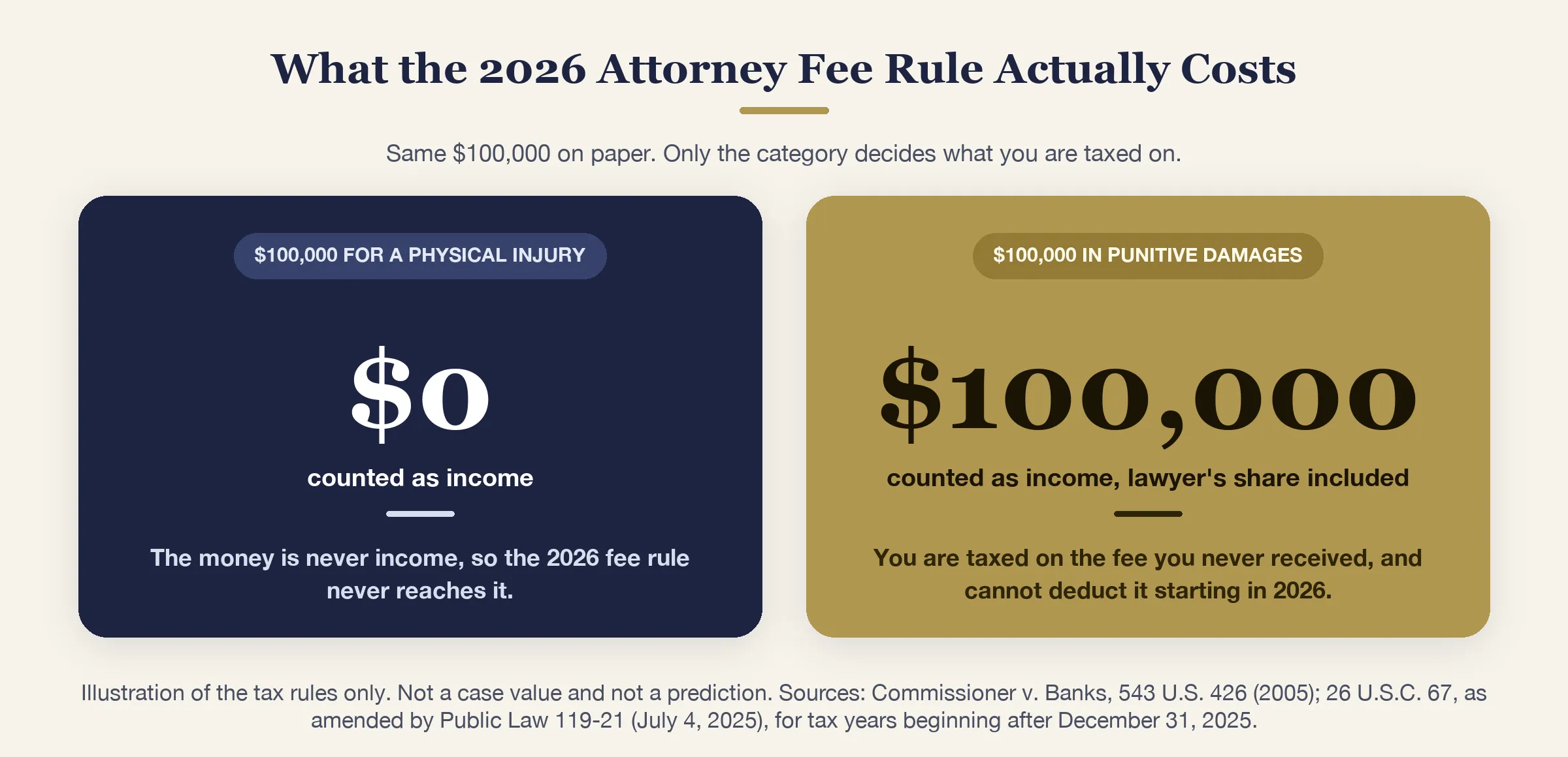 Two panels comparing the same $100,000 recovery: $0 counted as income for a physical injury, $100,000 counted as income for punitive damages