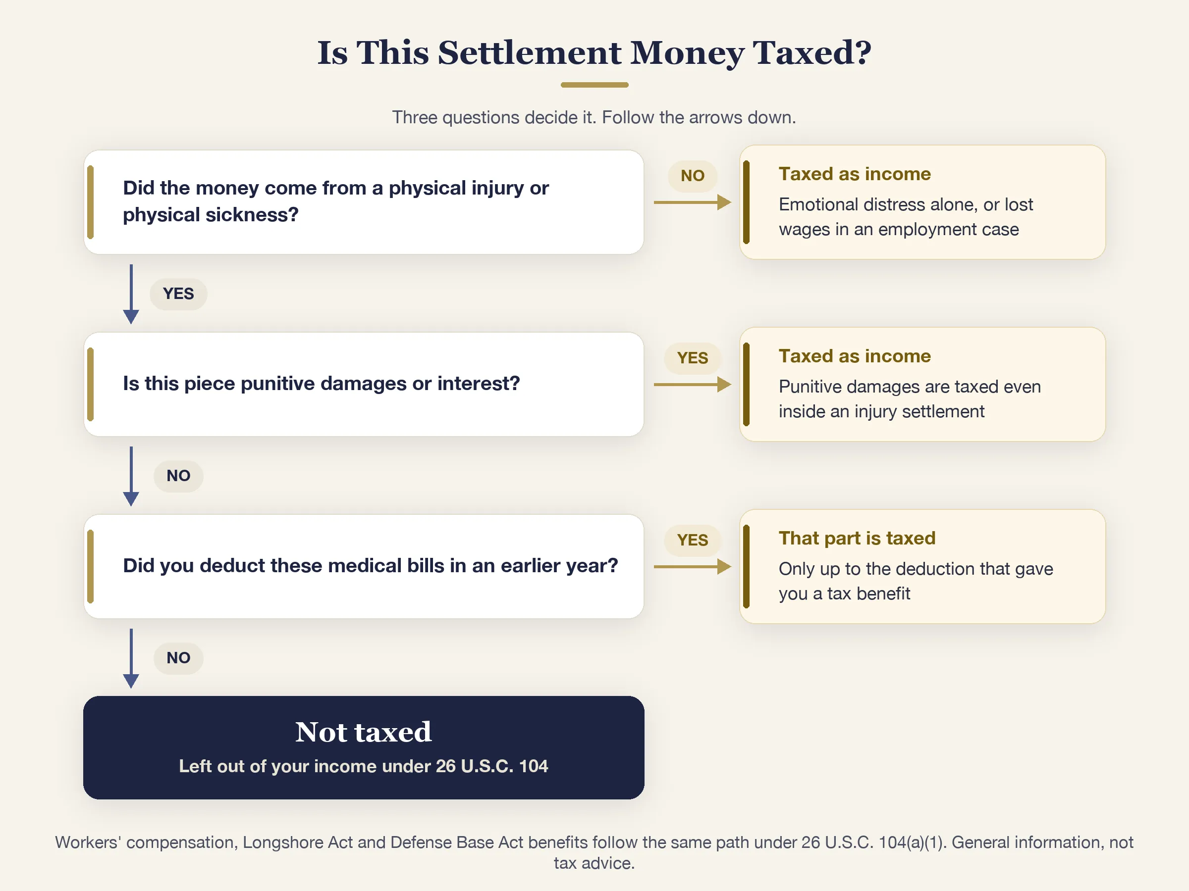 Decision tree asking whether the money came from a physical injury, whether it is punitive damages or interest, and whether medical bills were deducted in an earlier year