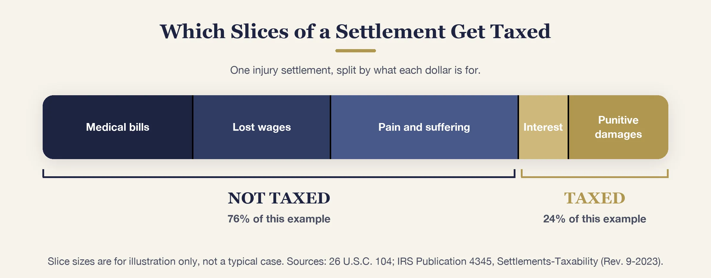 Bar split into settlement slices, labelled NOT TAXED across medical bills, lost wages and pain and suffering, and TAXED across interest and punitive damages