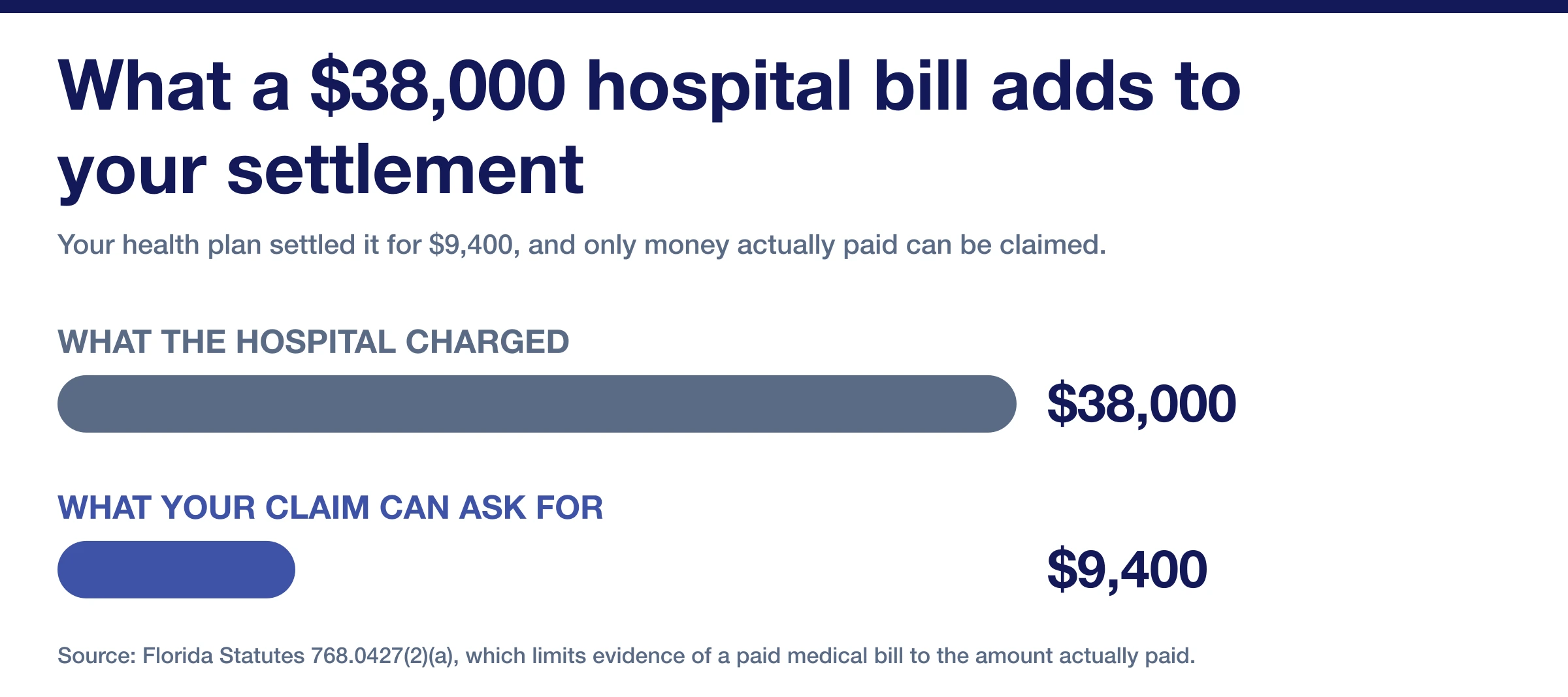 Two bars: a $38,000 hospital charge, and the $9,400 a claim can ask for after a health plan settled the bill