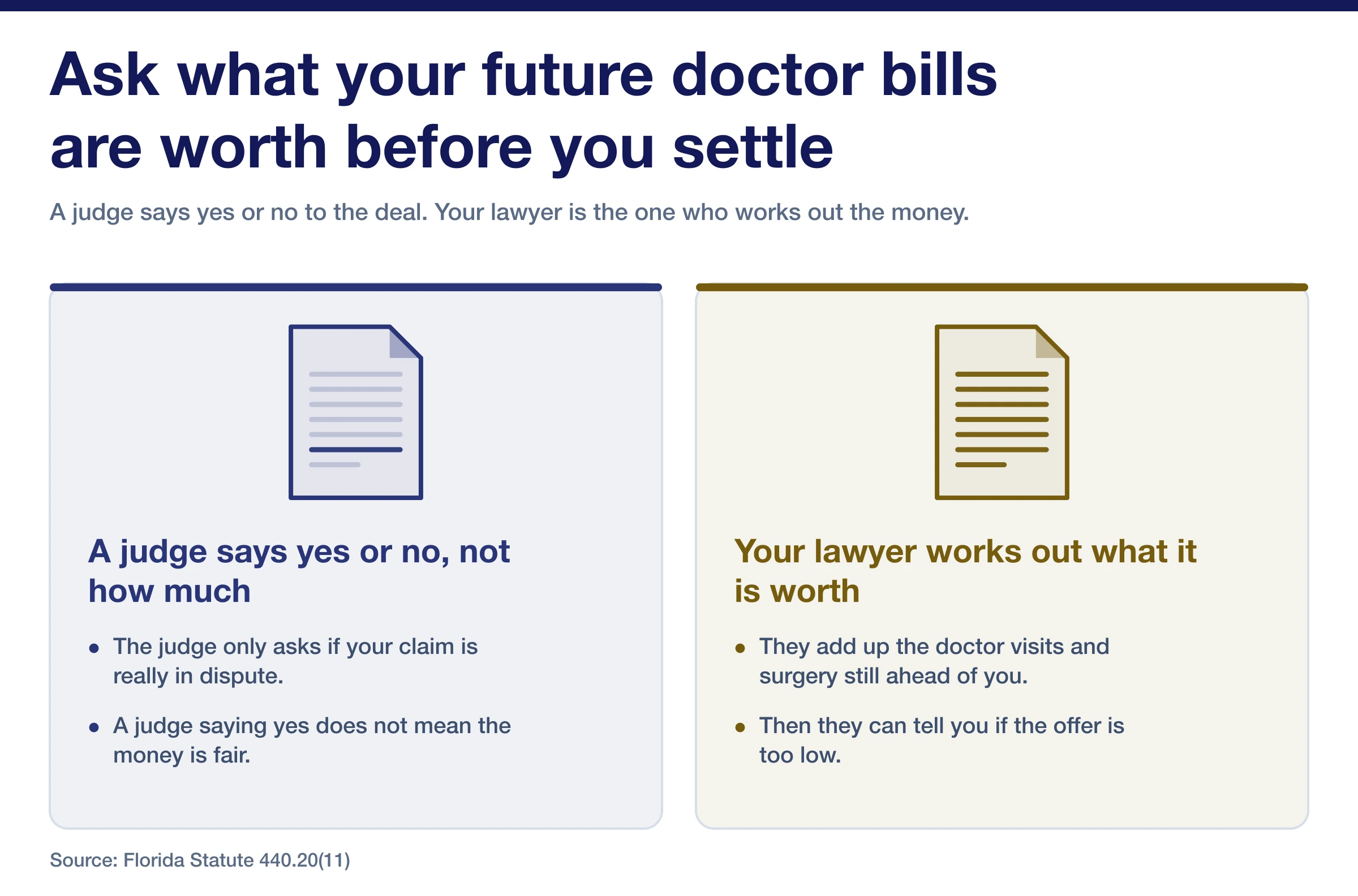 A judge says yes or no to a settlement, while your lawyer works out what the doctor bills ahead are worth