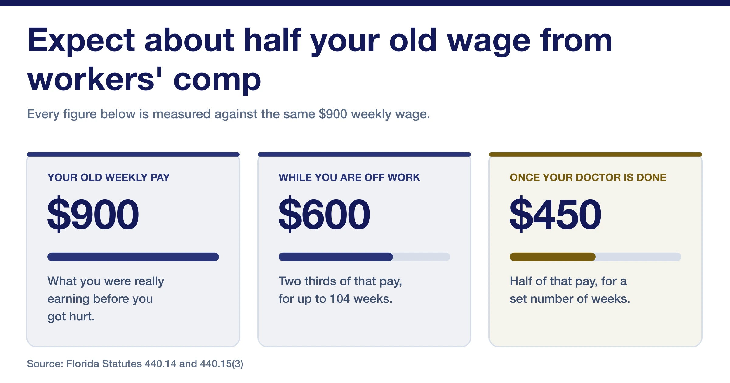 Weekly pay falling from 900 dollars to 600 while you are off work and 450 once your doctor is done